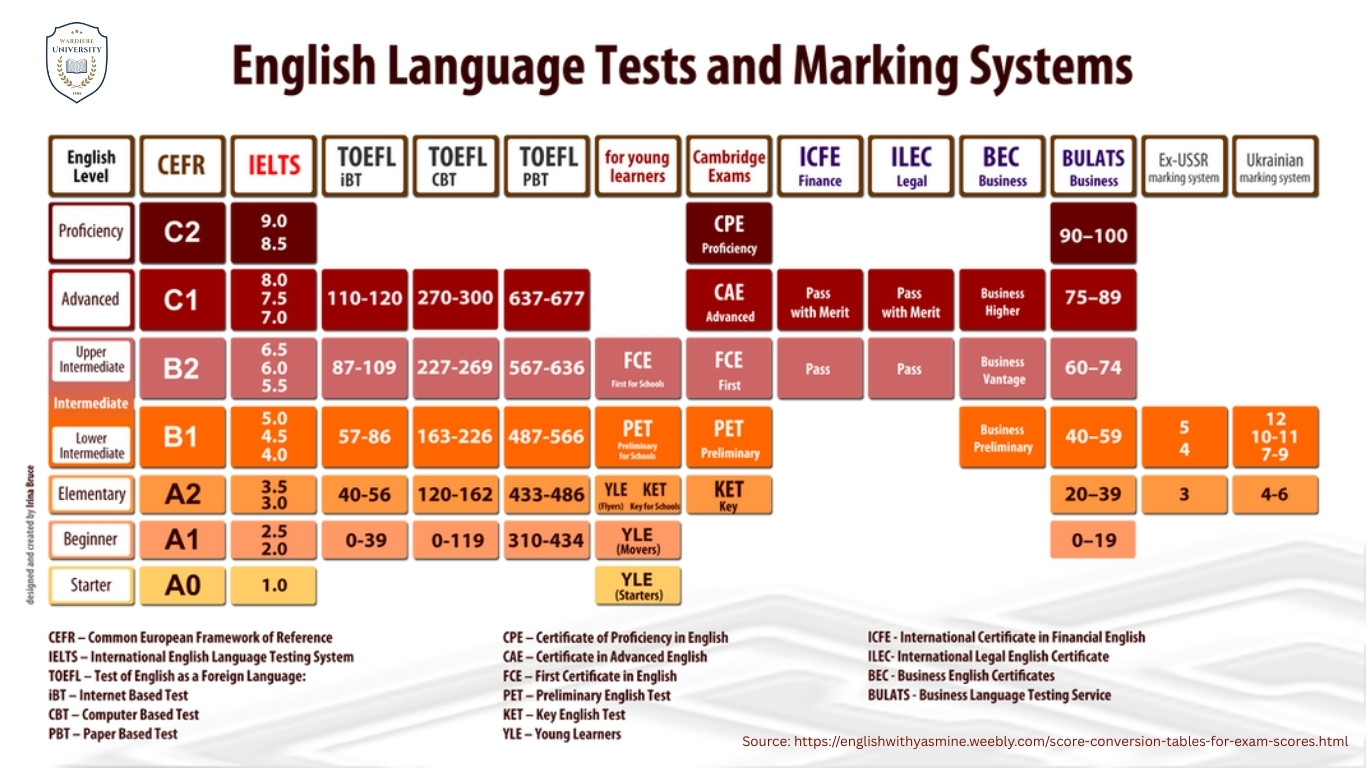 Quy đổi điểm IELTS: Hiểu về thang điểm IELTS và yêu cầu của các tổ chức | IELTS Score Conversion: Understanding the Band Scale and Institutional Requirements