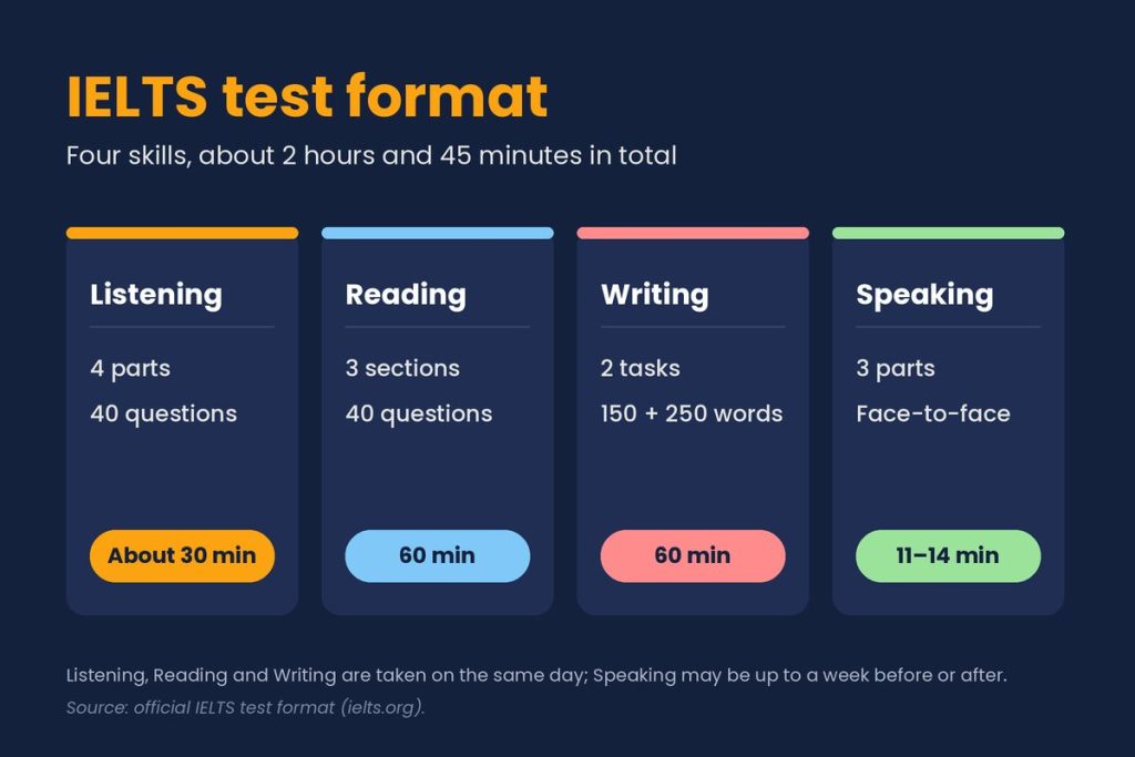 Cấu trúc đề thi IELTS 2026 mới nhất: Đầy đủ chi tiết 4 kỹ năng