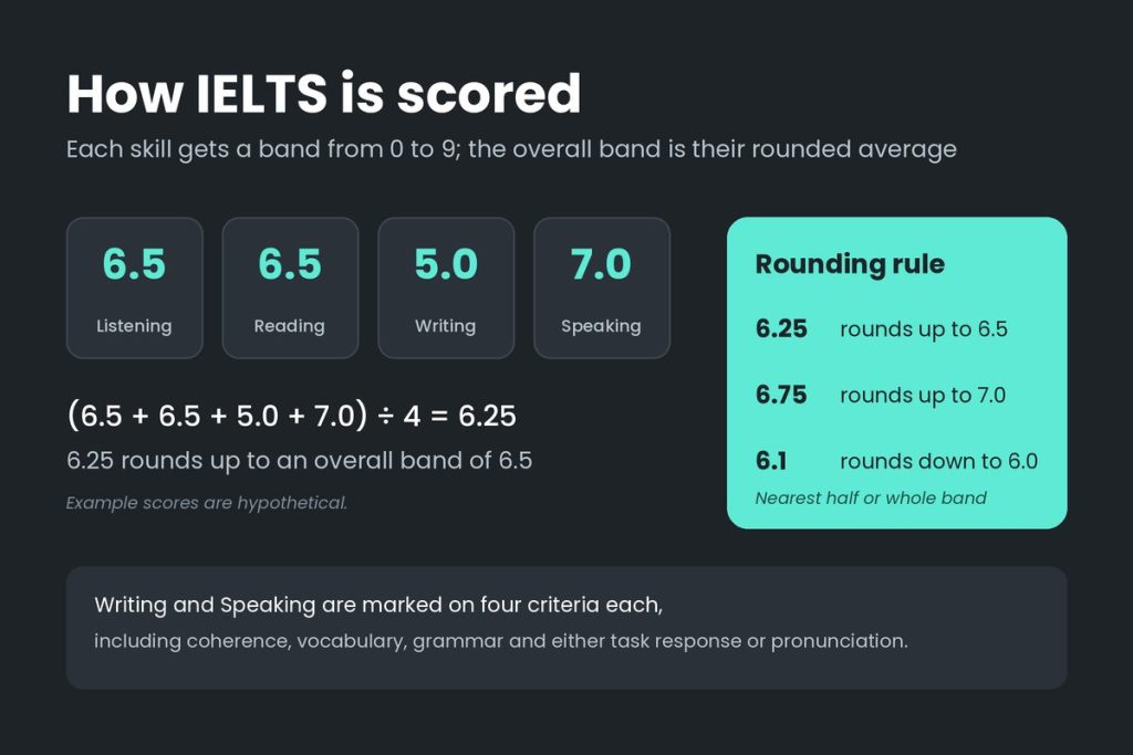 Chấm điểm IELTS: Cách tính band score IELTS 4 kỹ năng chuẩn
